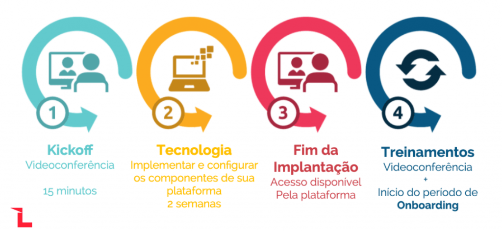 Implantação e implementação - Português