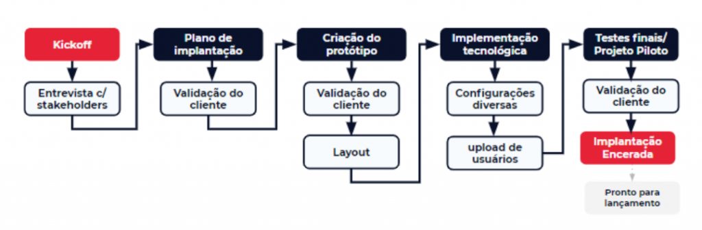 implantação-plataforma-lms