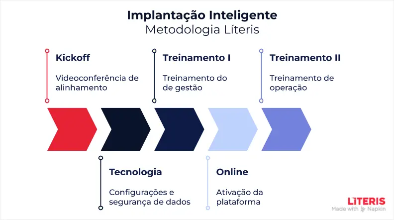 Implantação Inteligente — Metodologia Líteris