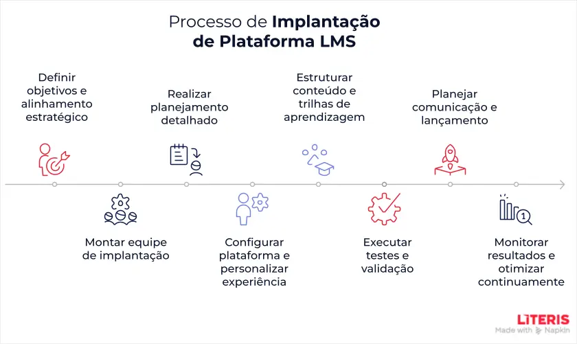 Processo de Implantação de Plataforma LMS