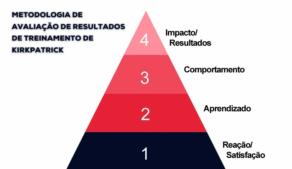 Avaliação de resultados de treinamento - diagrama kirkpatrick