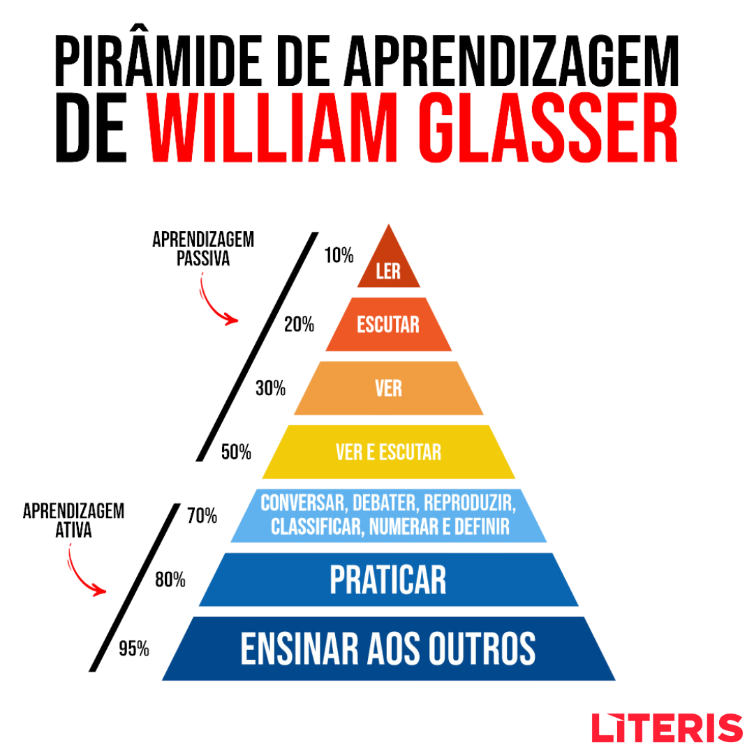 Pirâmide de aprendizagem de William Glasser para origem da sala de aula invertida
