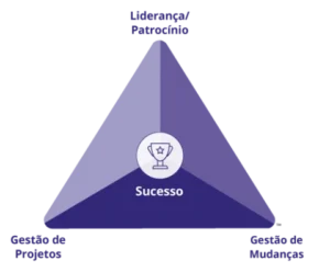 Gestao de mudanças: triangulo de PROSCI - blog de Literis.
