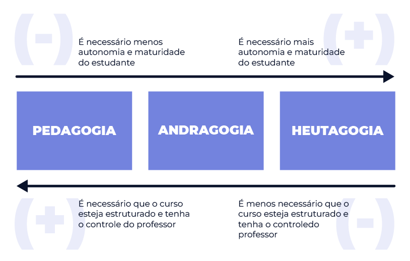 Diferença entre pedagogia, andragogia e heutagogia
