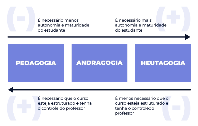 Diferença entre pedagogia, andragogia e heutagogia