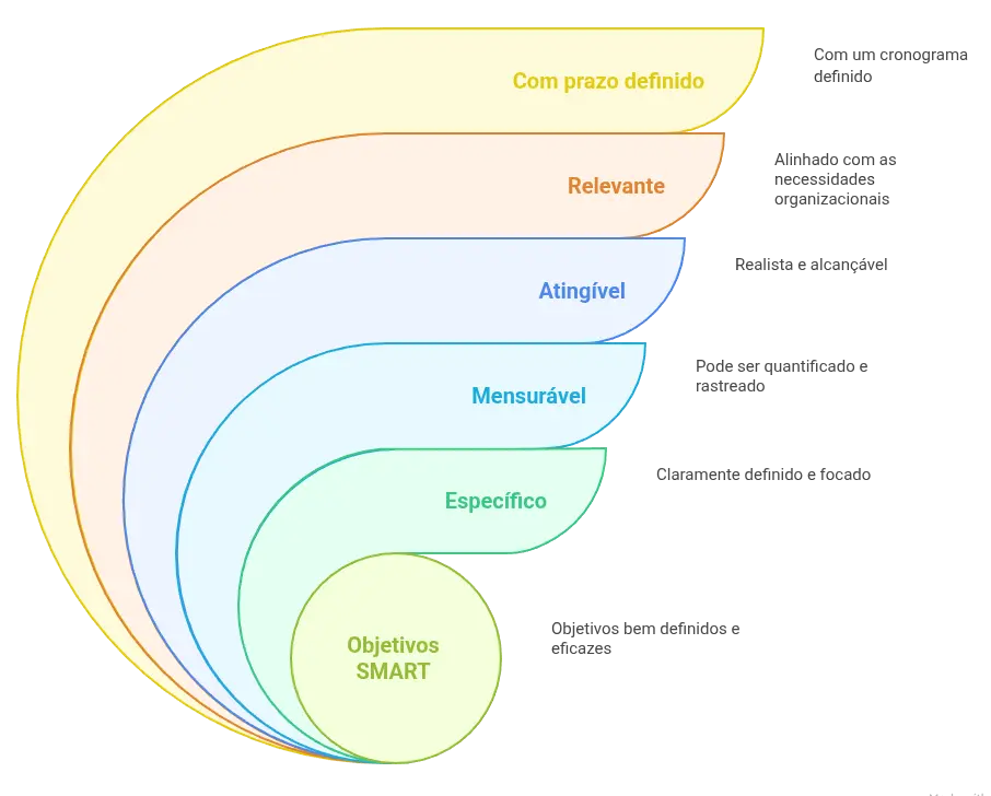 Objetivos SMART - ead corporativo