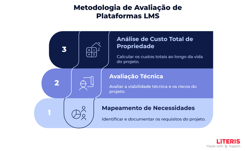 Metodologia de Avaliação de Plataformas LMS