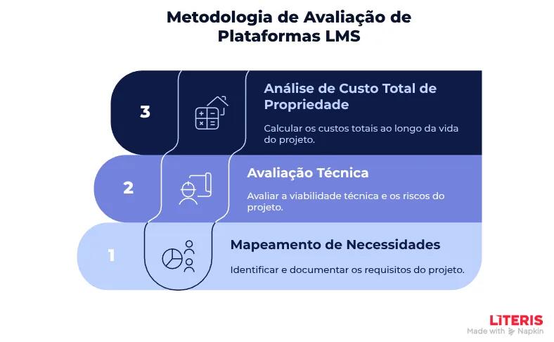 Metodologia de Avaliação de Plataformas LMS