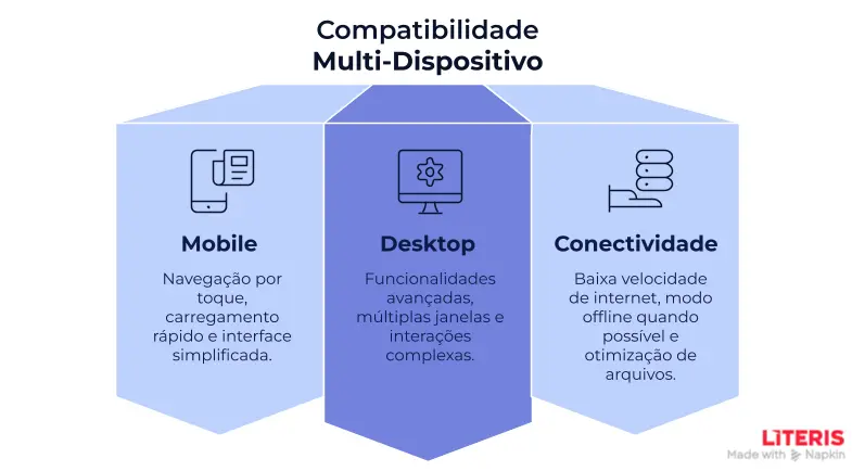 Compatibilidade Multi-Dispositivo