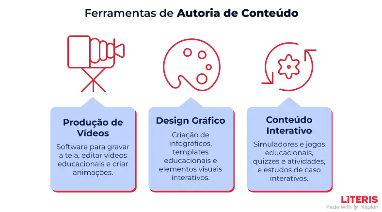 Ferramentas de Autoria de Conteúdo