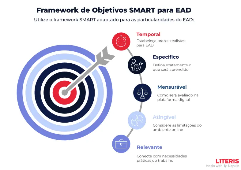 Framework SMART Adaptado para EAD