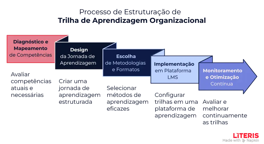 Processo de Estruturação de Trilha de Aprendizagem Organizacional