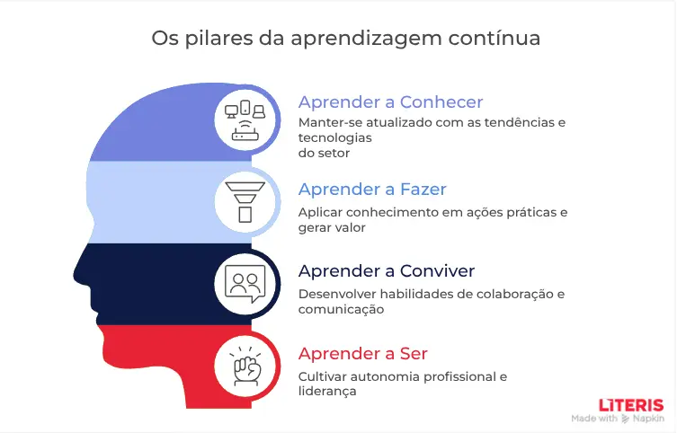 pilares da aprendizagem continua empresarial