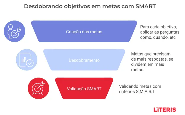 desdobrando objetivos em metas smart - desenvolvimento de colaboradores