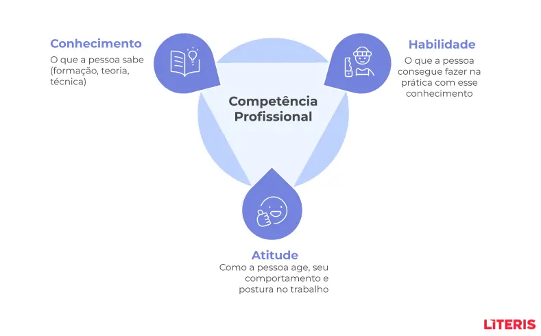 CHA: competências, habilidades e atitudes